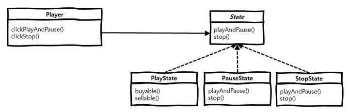 [Head First Design Patterns] 스테이트 패턴(State Pattern)
